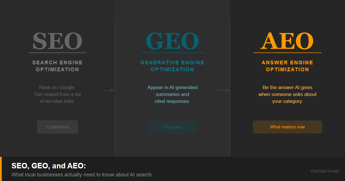 Three-column graphic comparing SEO (Established), GEO (Emerging), and AEO (What matters now) with definitions for each