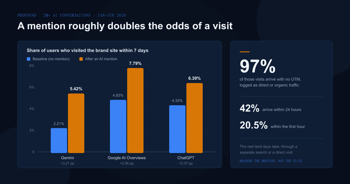 Bar chart comparing baseline and post-mention seven-day visit rates across Gemini, Google AI Overviews, and ChatGPT, with a callout that 97 percent of visits carry no UTM