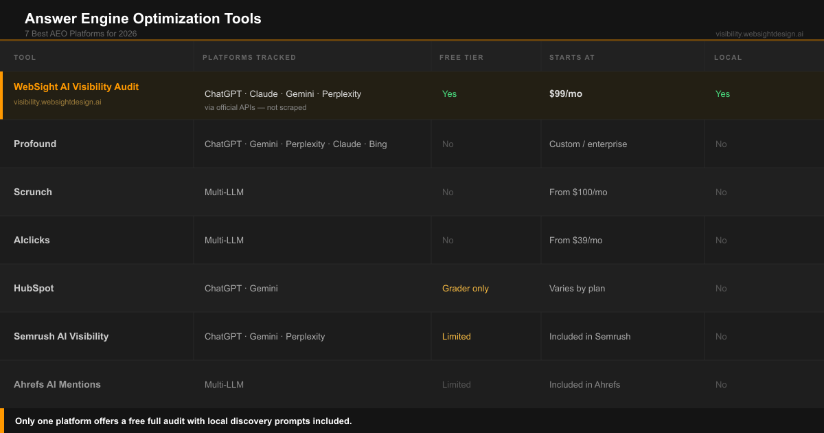 Comparison grid showing seven answer engine optimization tools with their platforms, pricing, and features side by side