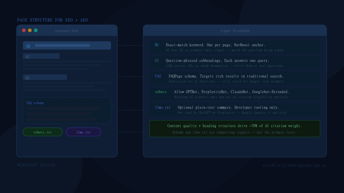 Page structure guide for SEO and AEO showing heading hierarchy, schema types, llms.txt format, and robots.txt AI crawler configuration