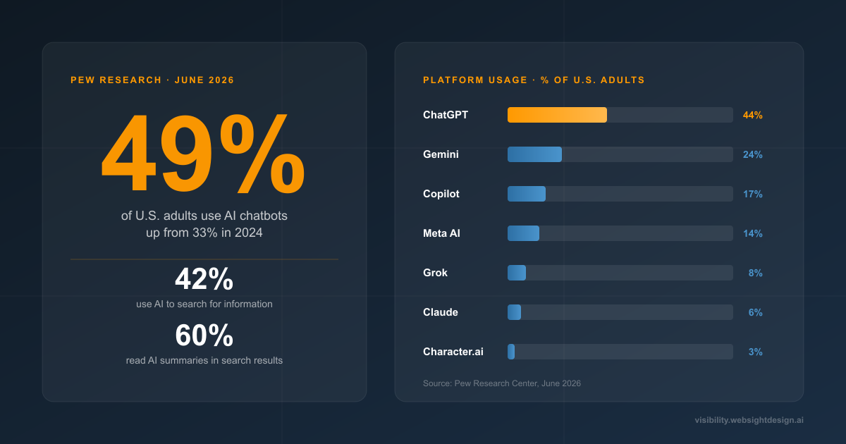 Bar chart showing AI chatbot platform usage among U.S. adults: ChatGPT 44%, Gemini 24%, Copilot 17%, Meta AI 14%, Grok 8%, Claude 6%, Character.ai 3%