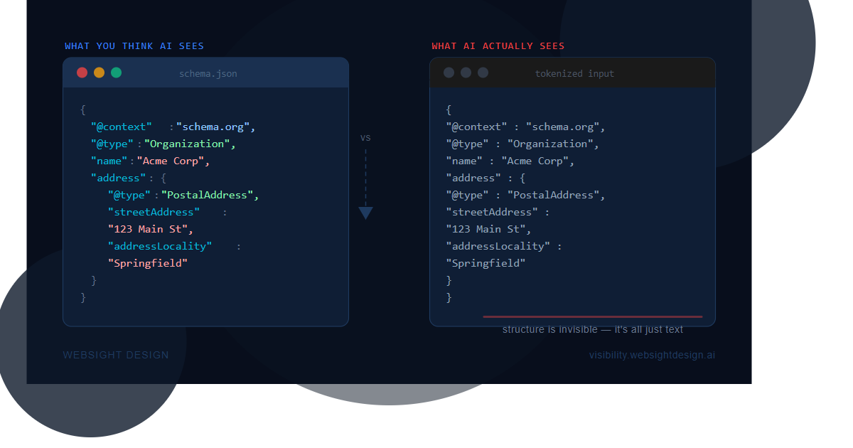 Side-by-side showing JSON-LD schema code on the left with syntax highlighting versus the same code as flat plain text on the right, illustrating how LLMs tokenize schema as raw text not structured data