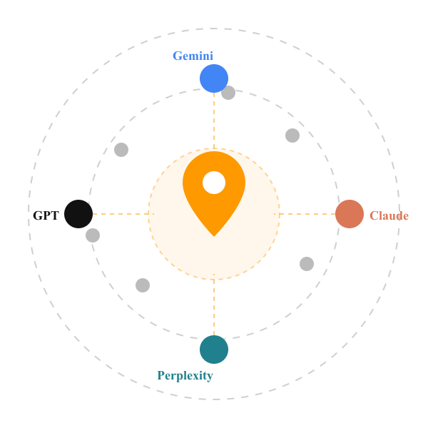Diagram showing four AI platforms — ChatGPT, Claude, Gemini, and Perplexity — querying a local business location from four directions