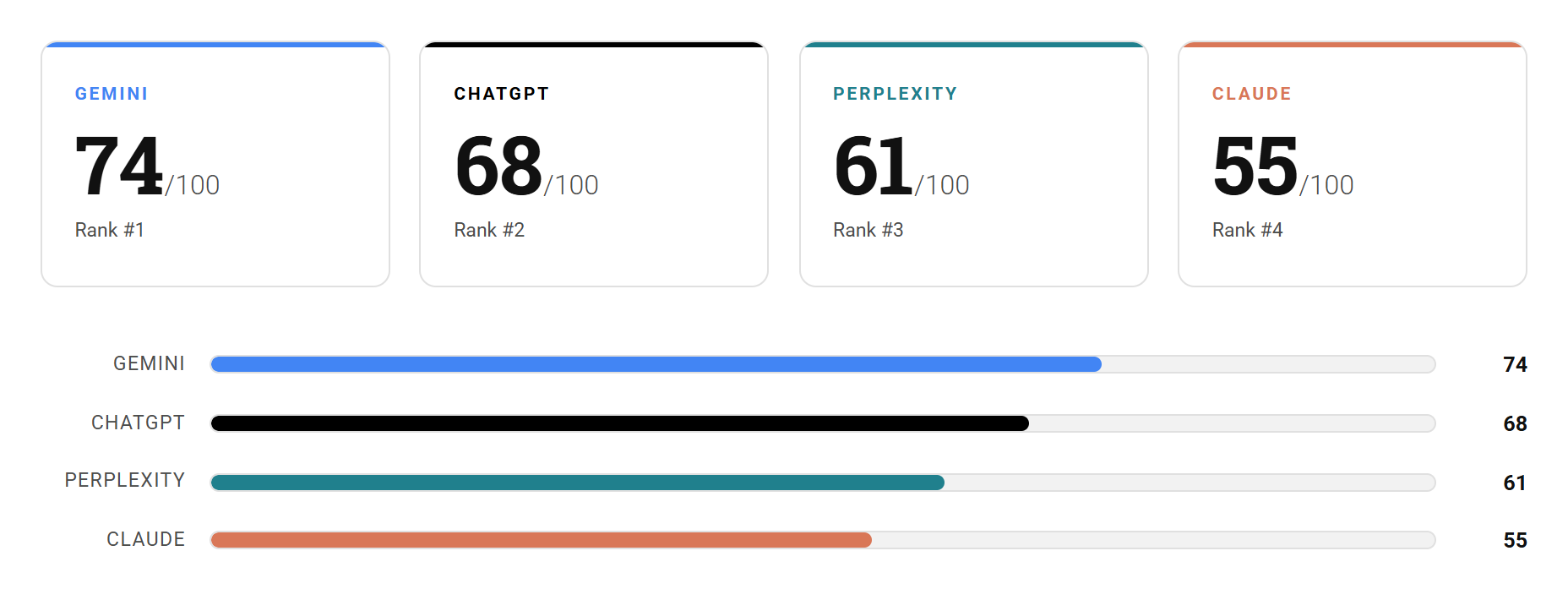 Sample AI brand visibility audit report showing overall platform scores and dimension breakdown for Clearwater Financial Planning across ChatGPT, Gemini, Perplexity, and Claude