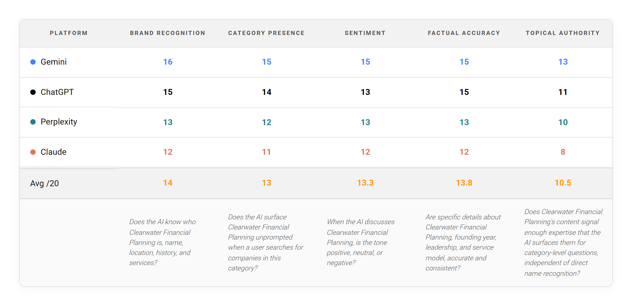 Sample AI brand visibility audit report showing dimension scores across ChatGPT, Claude, Gemini, and Perplexity — brand recognition, category presence, sentiment, factual accuracy, and topical authority scored out of 20 each
