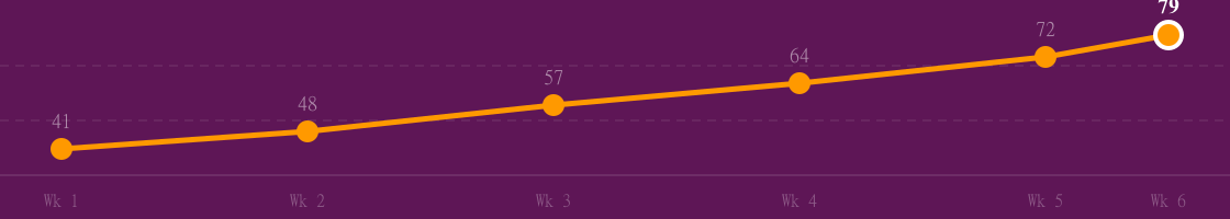 Line chart showing AI visibility score rising from 41 to 79 across six weekly audits